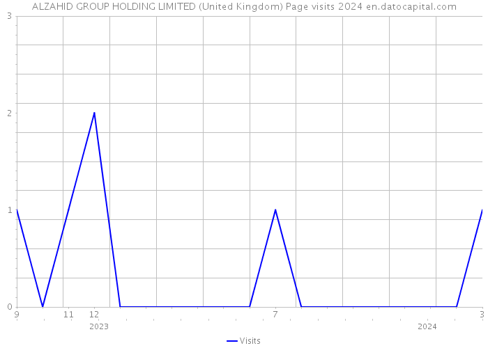 ALZAHID GROUP HOLDING LIMITED (United Kingdom) Page visits 2024 