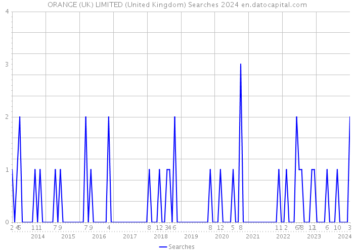 ORANGE (UK) LIMITED (United Kingdom) Searches 2024 