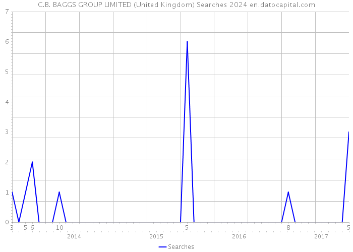 C.B. BAGGS GROUP LIMITED (United Kingdom) Searches 2024 
