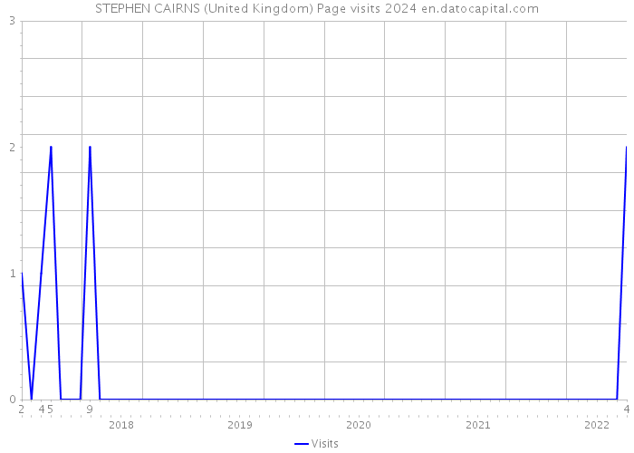 STEPHEN CAIRNS (United Kingdom) Page visits 2024 