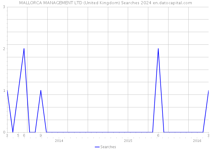 MALLORCA MANAGEMENT LTD (United Kingdom) Searches 2024 