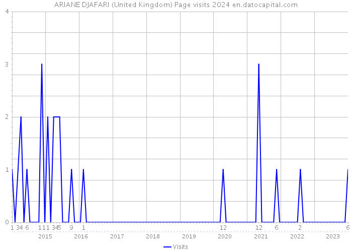 ARIANE DJAFARI (United Kingdom) Page visits 2024 