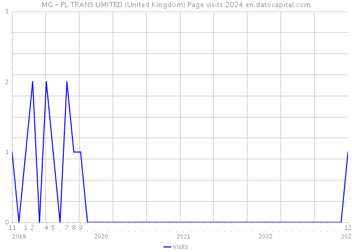 MG - PL TRANS LIMITED (United Kingdom) Page visits 2024 