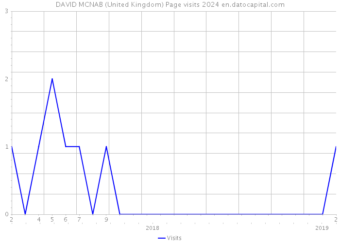 DAVID MCNAB (United Kingdom) Page visits 2024 