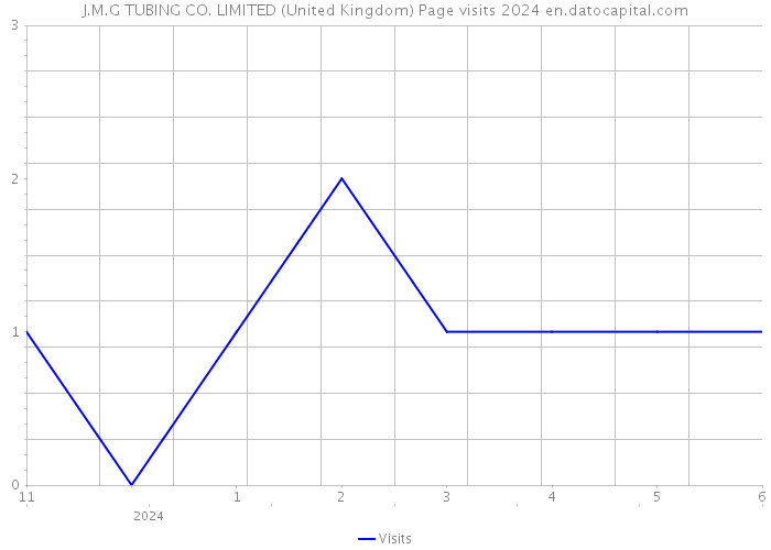 J.M.G TUBING CO. LIMITED (United Kingdom) Page visits 2024 