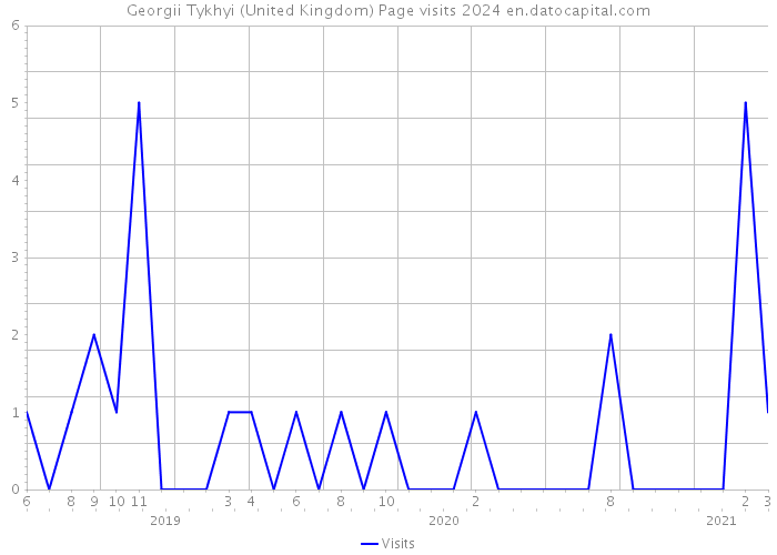 Georgii Tykhyi (United Kingdom) Page visits 2024 