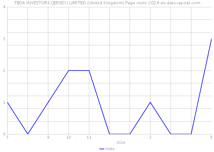 TBDA INVESTORS (JERSEY) LIMITED (United Kingdom) Page visits 2024 