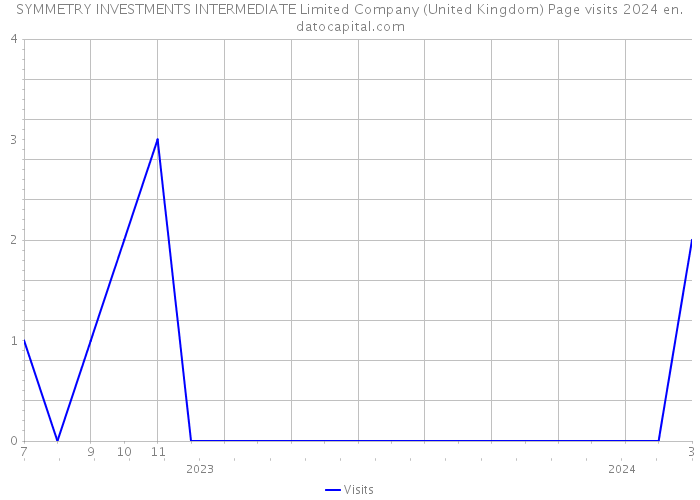SYMMETRY INVESTMENTS INTERMEDIATE Limited Company (United Kingdom) Page visits 2024 