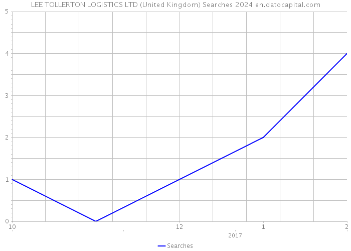 LEE TOLLERTON LOGISTICS LTD (United Kingdom) Searches 2024 