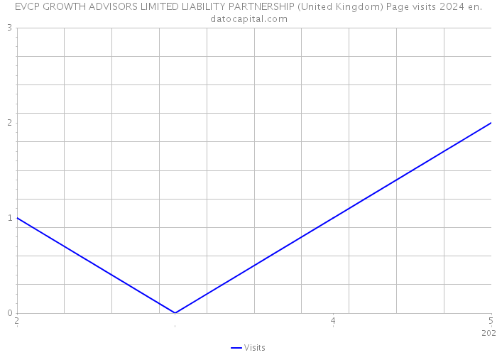 EVCP GROWTH ADVISORS LIMITED LIABILITY PARTNERSHIP (United Kingdom) Page visits 2024 