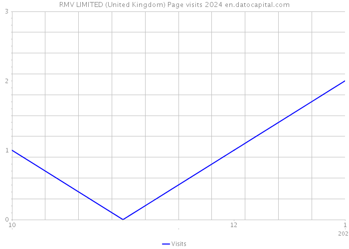 RMV LIMITED (United Kingdom) Page visits 2024 