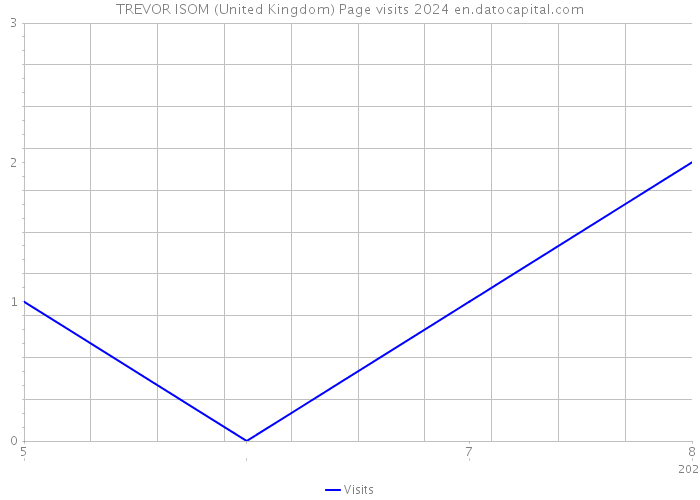TREVOR ISOM (United Kingdom) Page visits 2024 