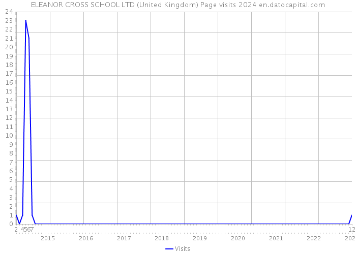ELEANOR CROSS SCHOOL LTD (United Kingdom) Page visits 2024 
