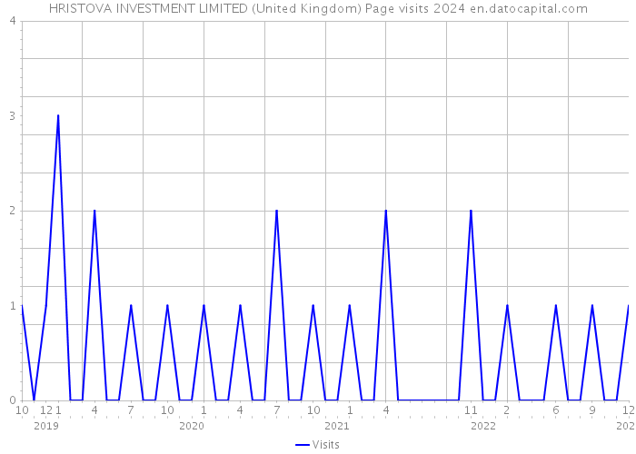 HRISTOVA INVESTMENT LIMITED (United Kingdom) Page visits 2024 