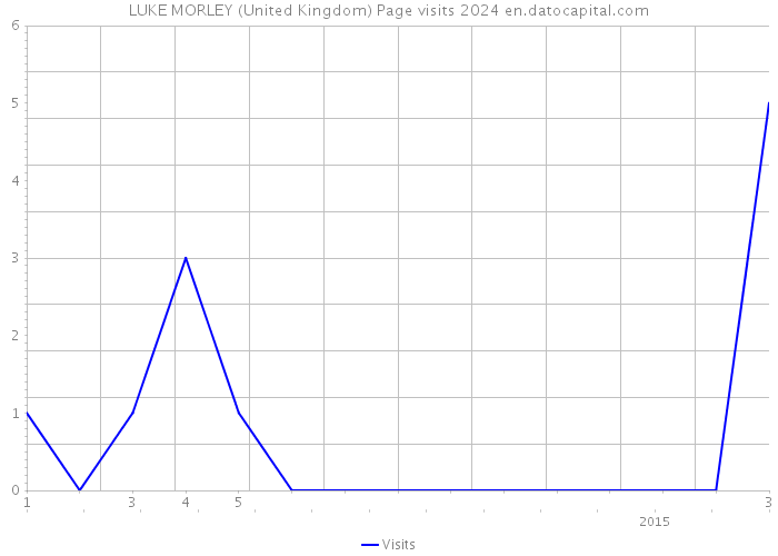 LUKE MORLEY (United Kingdom) Page visits 2024 