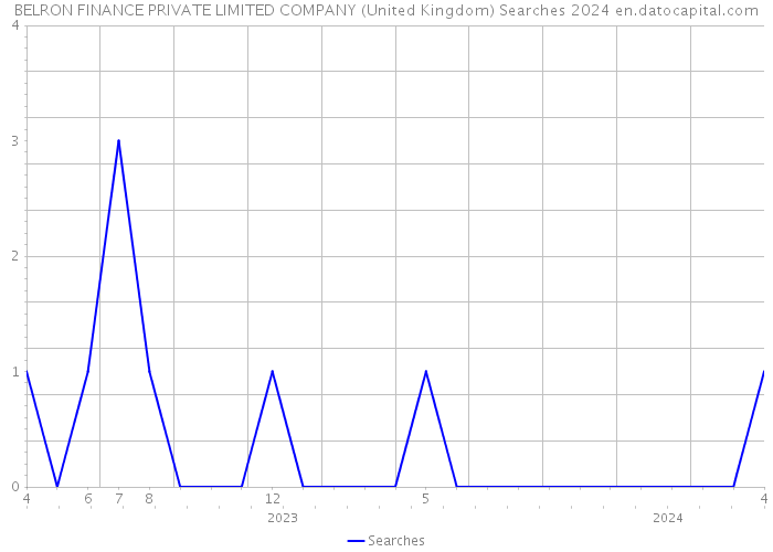 BELRON FINANCE PRIVATE LIMITED COMPANY (United Kingdom) Searches 2024 