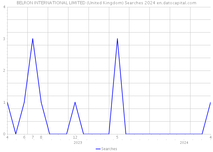 BELRON INTERNATIONAL LIMITED (United Kingdom) Searches 2024 