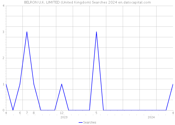 BELRON U.K. LIMITED (United Kingdom) Searches 2024 