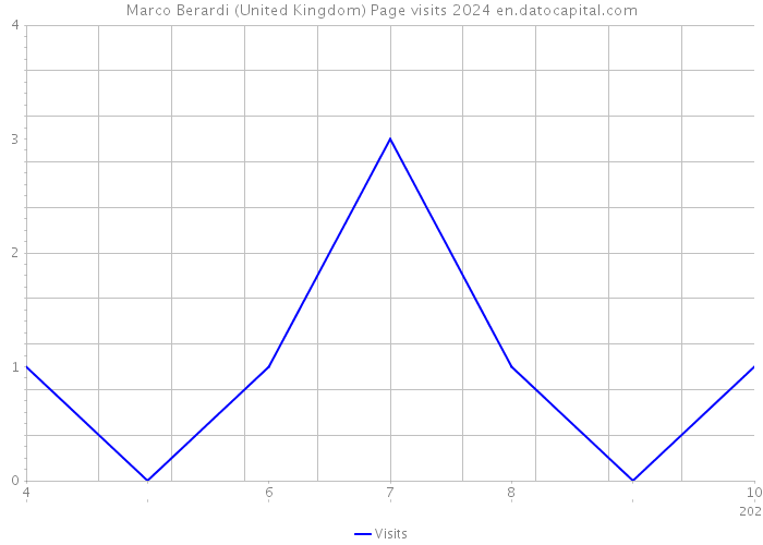 Marco Berardi (United Kingdom) Page visits 2024 