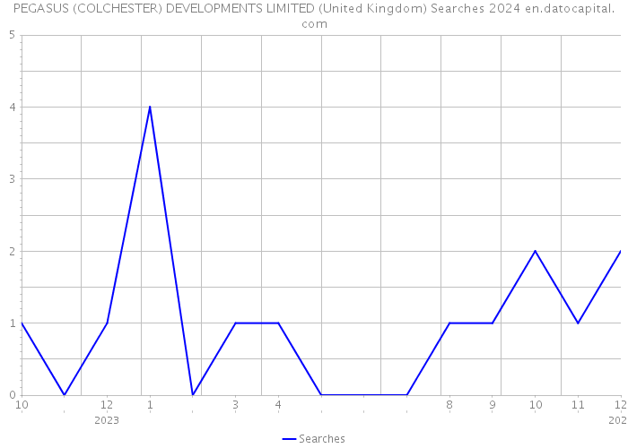 PEGASUS (COLCHESTER) DEVELOPMENTS LIMITED (United Kingdom) Searches 2024 