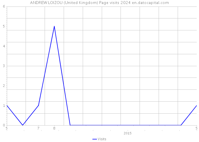 ANDREW LOIZOU (United Kingdom) Page visits 2024 
