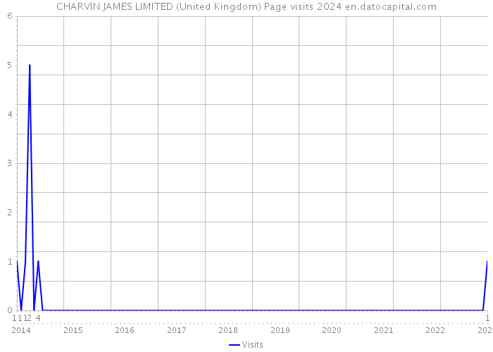 CHARVIN JAMES LIMITED (United Kingdom) Page visits 2024 