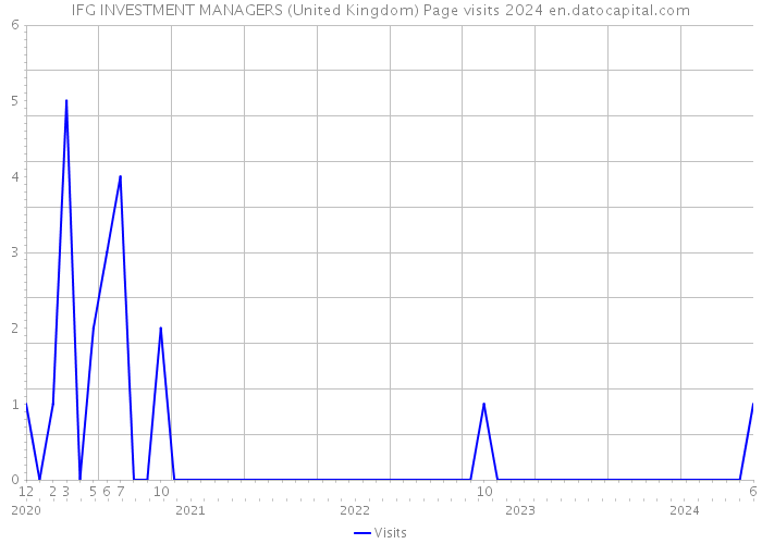 IFG INVESTMENT MANAGERS (United Kingdom) Page visits 2024 