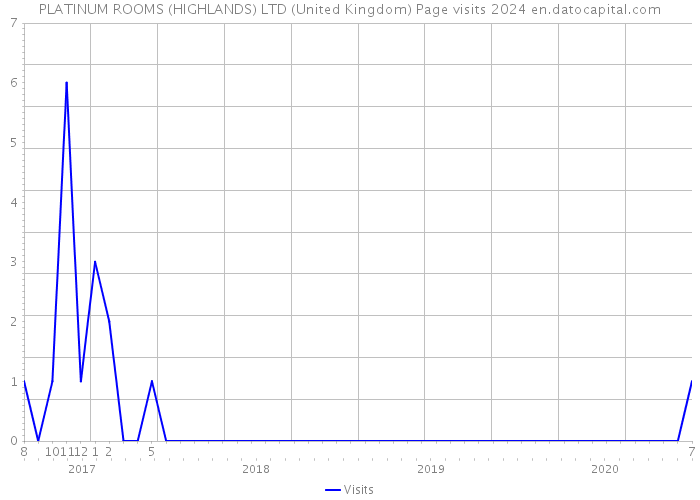 PLATINUM ROOMS (HIGHLANDS) LTD (United Kingdom) Page visits 2024 