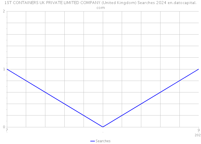 1ST CONTAINERS UK PRIVATE LIMITED COMPANY (United Kingdom) Searches 2024 