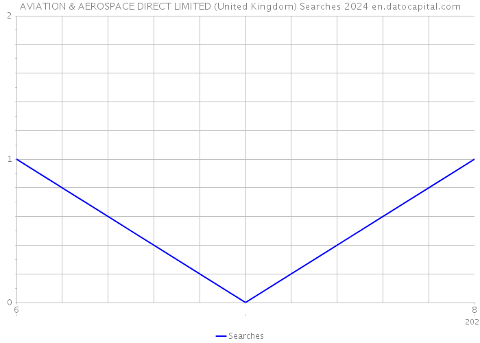 AVIATION & AEROSPACE DIRECT LIMITED (United Kingdom) Searches 2024 
