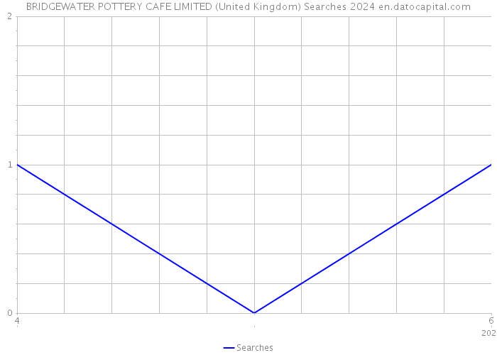 BRIDGEWATER POTTERY CAFE LIMITED (United Kingdom) Searches 2024 
