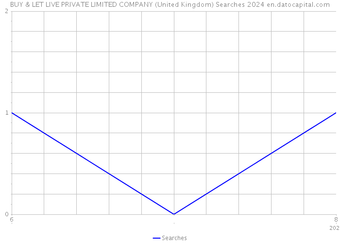 BUY & LET LIVE PRIVATE LIMITED COMPANY (United Kingdom) Searches 2024 