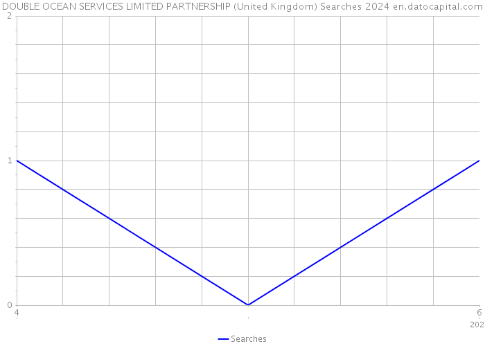 DOUBLE OCEAN SERVICES LIMITED PARTNERSHIP (United Kingdom) Searches 2024 