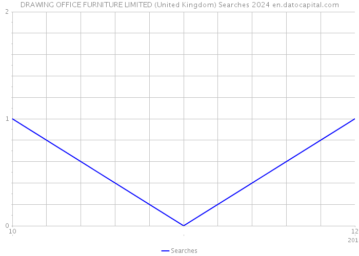 DRAWING OFFICE FURNITURE LIMITED (United Kingdom) Searches 2024 