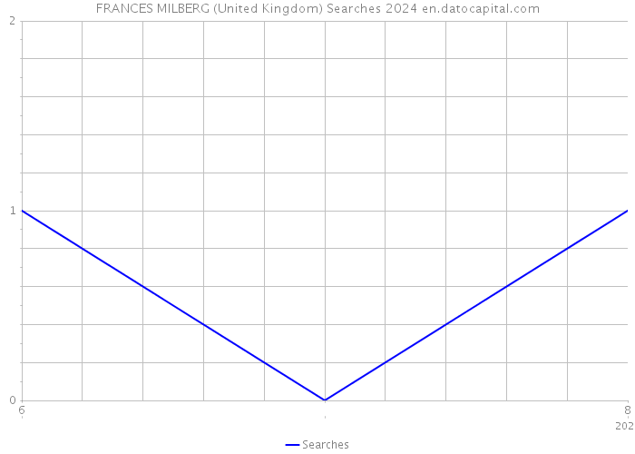 FRANCES MILBERG (United Kingdom) Searches 2024 