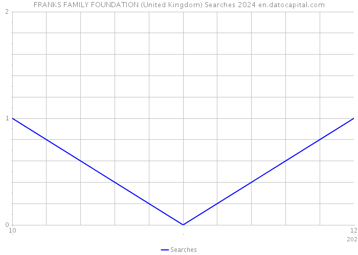 FRANKS FAMILY FOUNDATION (United Kingdom) Searches 2024 