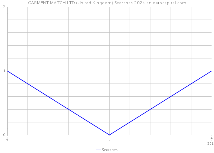 GARMENT MATCH LTD (United Kingdom) Searches 2024 
