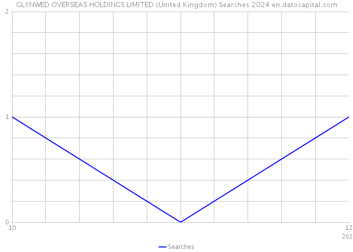 GLYNWED OVERSEAS HOLDINGS LIMITED (United Kingdom) Searches 2024 