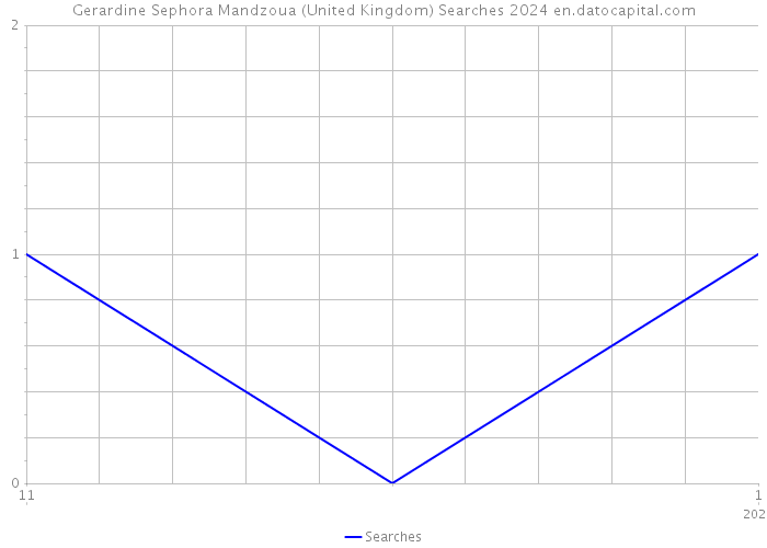Gerardine Sephora Mandzoua (United Kingdom) Searches 2024 