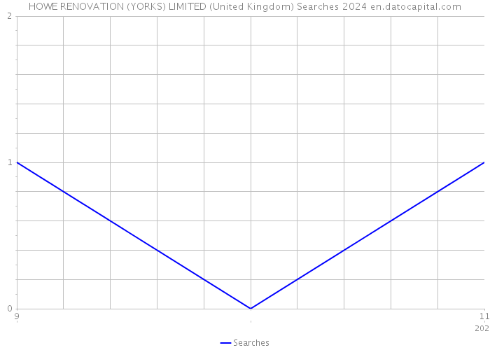 HOWE RENOVATION (YORKS) LIMITED (United Kingdom) Searches 2024 