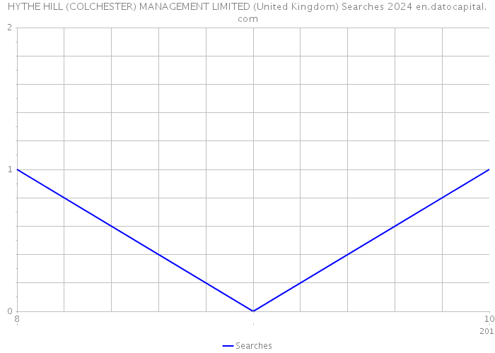 HYTHE HILL (COLCHESTER) MANAGEMENT LIMITED (United Kingdom) Searches 2024 