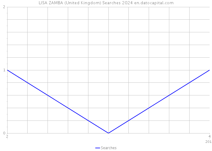 LISA ZAMBA (United Kingdom) Searches 2024 