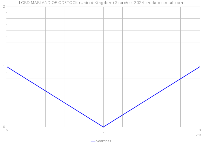 LORD MARLAND OF ODSTOCK (United Kingdom) Searches 2024 