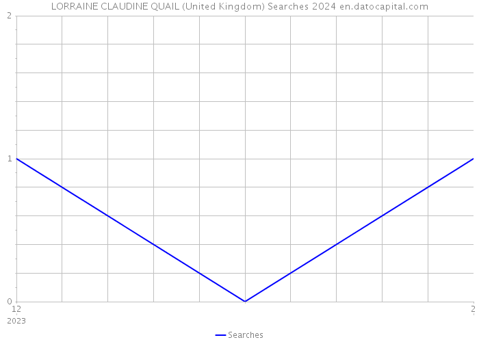LORRAINE CLAUDINE QUAIL (United Kingdom) Searches 2024 