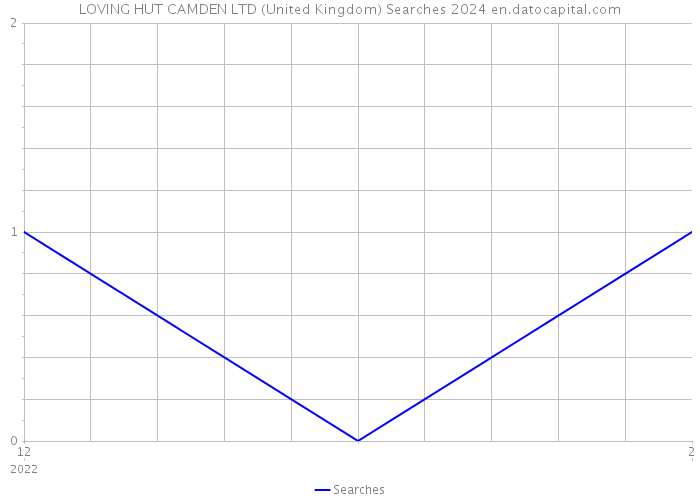 LOVING HUT CAMDEN LTD (United Kingdom) Searches 2024 