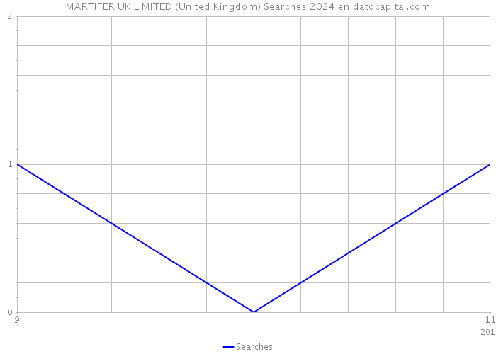 MARTIFER UK LIMITED (United Kingdom) Searches 2024 