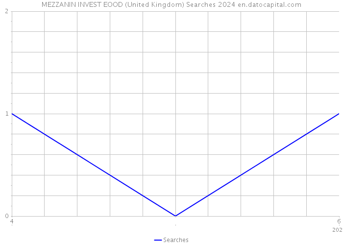MEZZANIN INVEST EOOD (United Kingdom) Searches 2024 