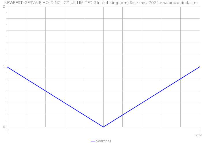 NEWREST-SERVAIR HOLDING LCY UK LIMITED (United Kingdom) Searches 2024 