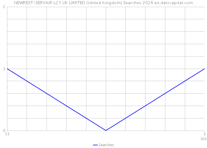 NEWREST-SERVAIR LCY UK LIMITED (United Kingdom) Searches 2024 