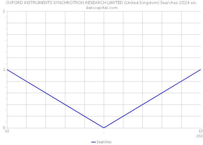 OXFORD INSTRUMENTS SYNCHROTRON RESEARCH LIMITED (United Kingdom) Searches 2024 
